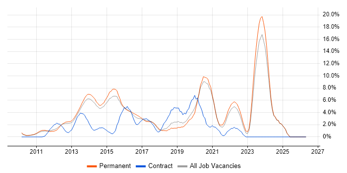 HTML5 job vacancy trend in Woking