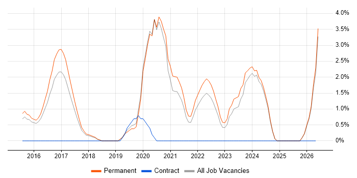 Hybrid Cloud job vacancy trend in Woking
