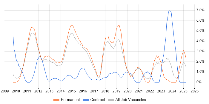 Job vacancy trend for Hyper-V in Woking