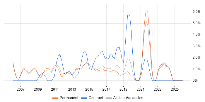 Incident Management job vacancy trend in Woking