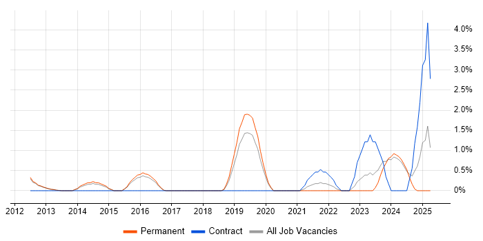 Job vacancy trend for Incident Response in Woking Job vacancy trend for Incident Response in Woking