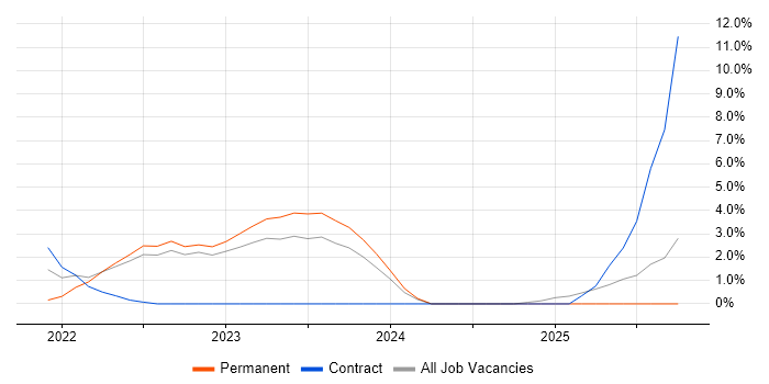 Inclusion and Diversity job vacancy trend in Woking