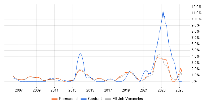 Job vacancy trend for Influencing Skills in Woking