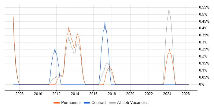 Information Assurance job vacancy trend in Woking