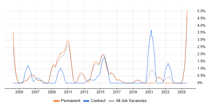 Information Management job vacancy trend in Woking
