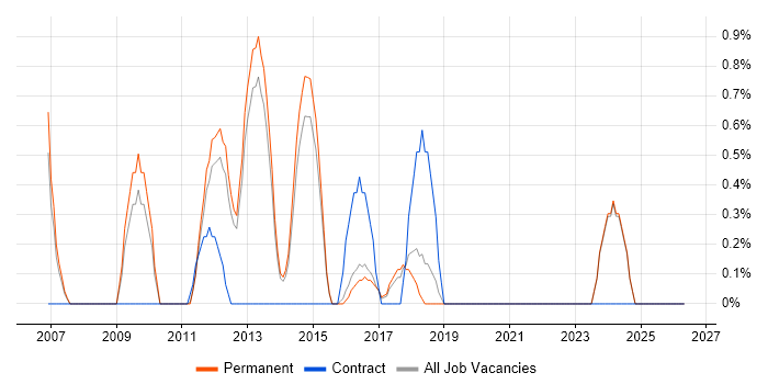 Information Manager job vacancy trend in Woking