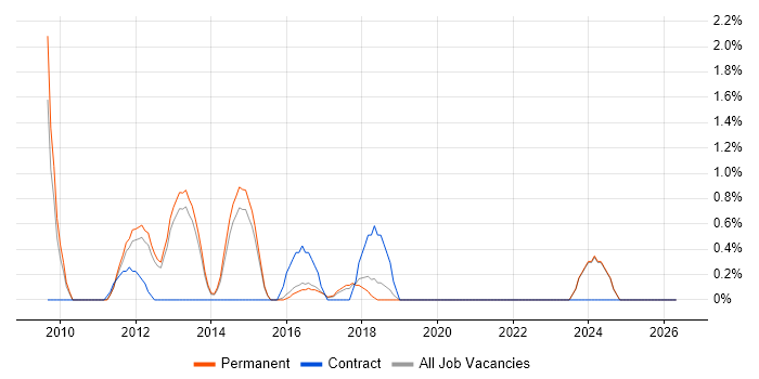 Information Security Manager job vacancy trend in Woking