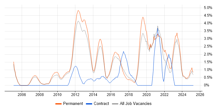 Job vacancy trend for Information Security in Woking
