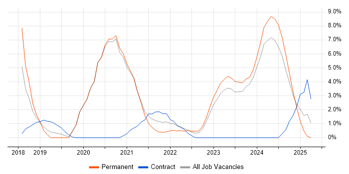 Job vacancy trend for Infrastructure as Code in Woking Job vacancy trend for Infrastructure as Code in Woking