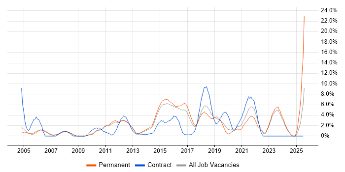 Job vacancy trend for Infrastructure Engineer in Woking