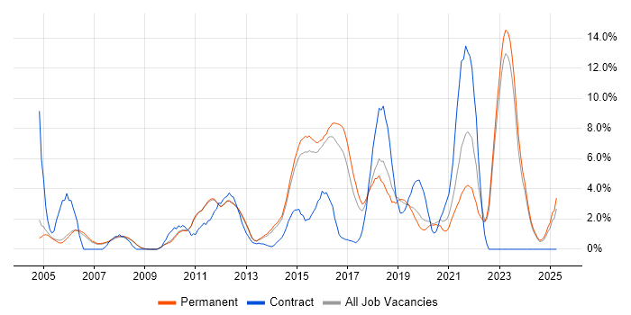 Job vacancy trend for Infrastructure Engineering in Woking