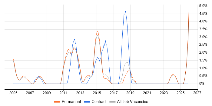 Infrastructure Support Engineer job vacancy trend in Woking