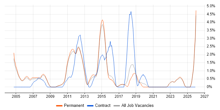 Infrastructure Support job vacancy trend in Woking