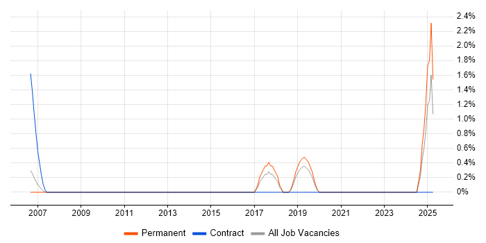 Job vacancy trend for Integration Engineer in Woking
