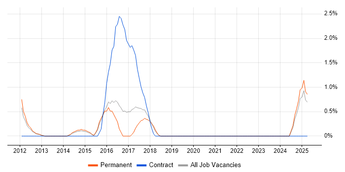 Job vacancy trend for Internal Audit in Woking