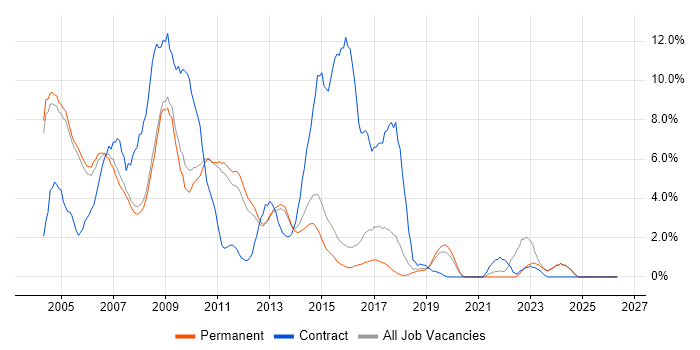 Internet job vacancy trend in Woking