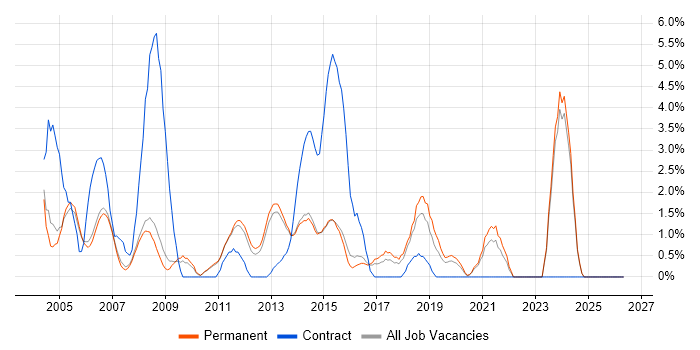 Intranet job vacancy trend in Woking