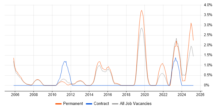 Job vacancy trend for Intrusion Detection in Woking