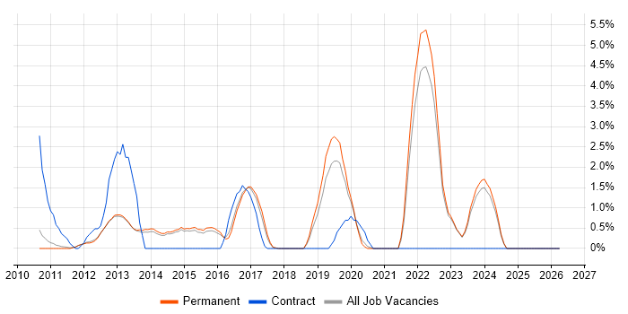 iPhone job vacancy trend in Woking