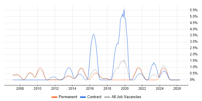 IPsec job vacancy trend in Woking