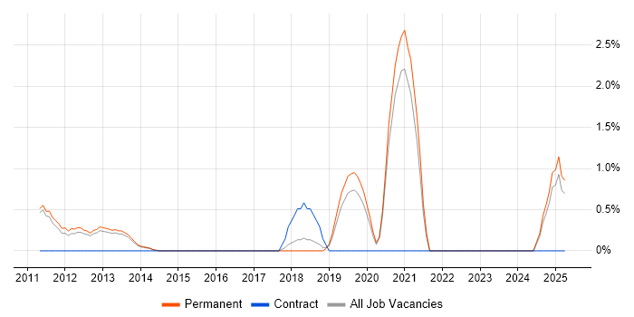 Job vacancy trend for ISMS in Woking