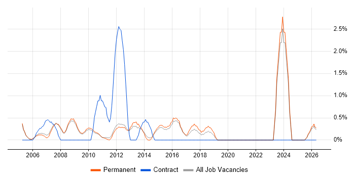 IT Administrator job vacancy trend in Woking