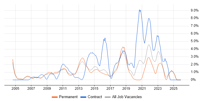 IT Analyst job vacancy trend in Woking