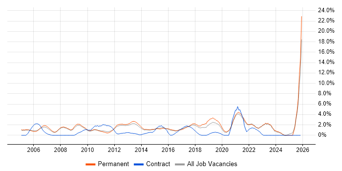 IT Manager job vacancy trend in Woking