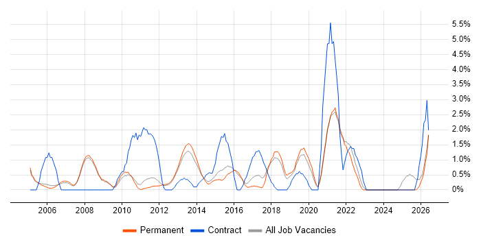 IT Project Manager job vacancy trend in Woking
