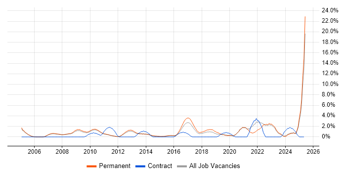 Job vacancy trend for IT Strategy in Woking