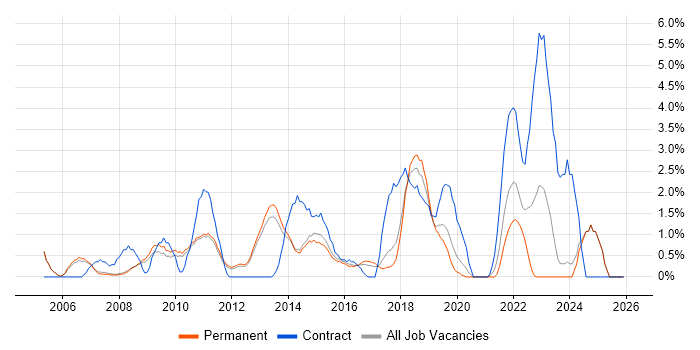 IT Support Analyst job vacancy trend in Woking
