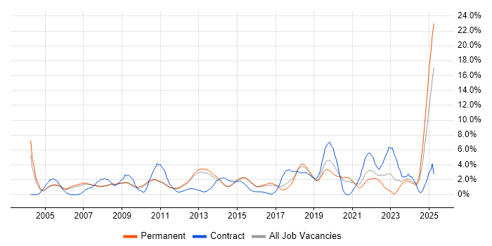 Job vacancy trend for IT Support in Woking