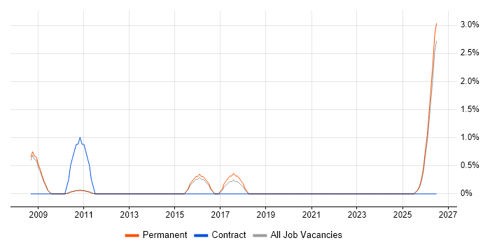 IT Systems Administrator job vacancy trend in Woking