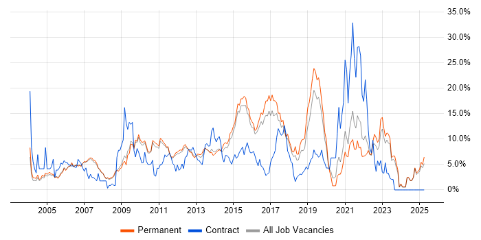 Job vacancy trend for ITIL in Woking