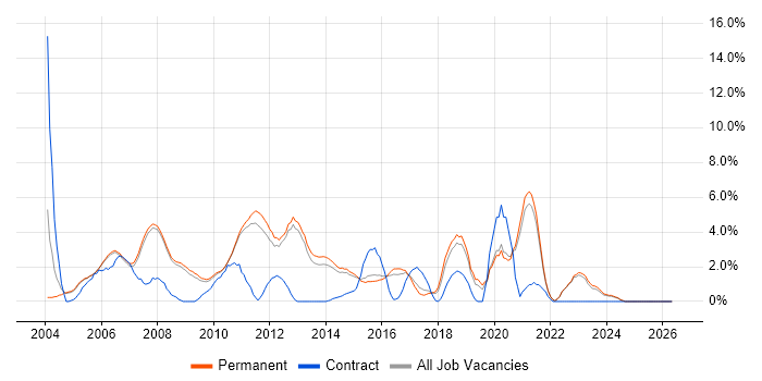Java Developer job vacancy trend in Woking