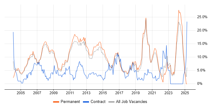 Job vacancy trend for Java in Woking