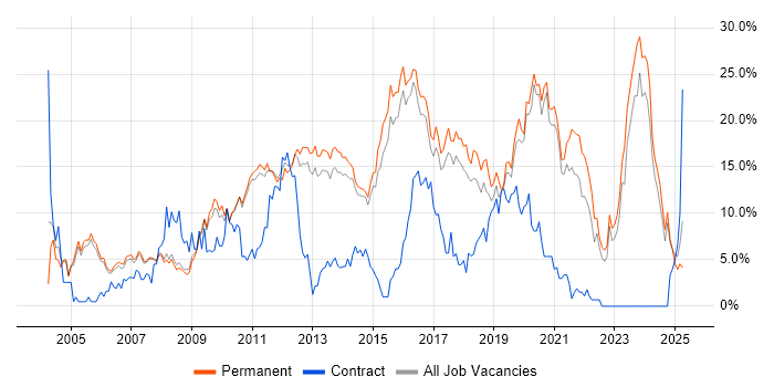 Job vacancy trend for JavaScript in Woking Job vacancy trend for JavaScript in Woking