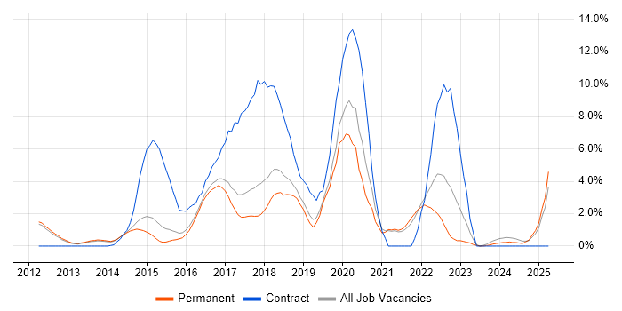 Job vacancy trend for Jenkins in Woking