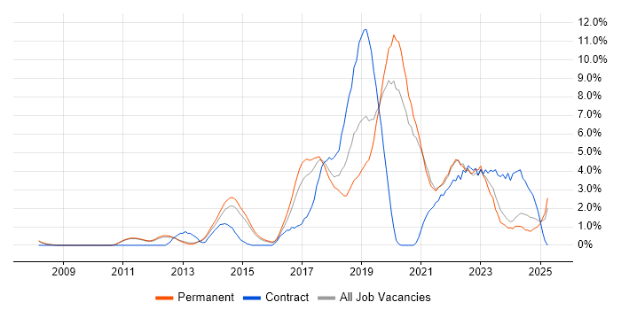 Job vacancy trend for JIRA in Woking