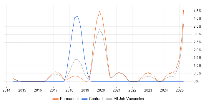 Job vacancy trend for JMeter in Woking