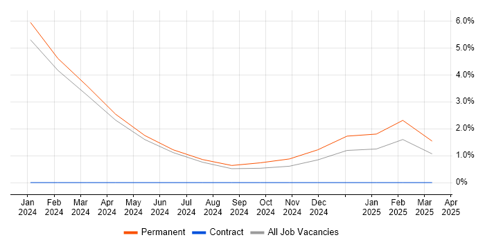 Job vacancy trend for Journey Map in Woking Job vacancy trend for Journey Map in Woking