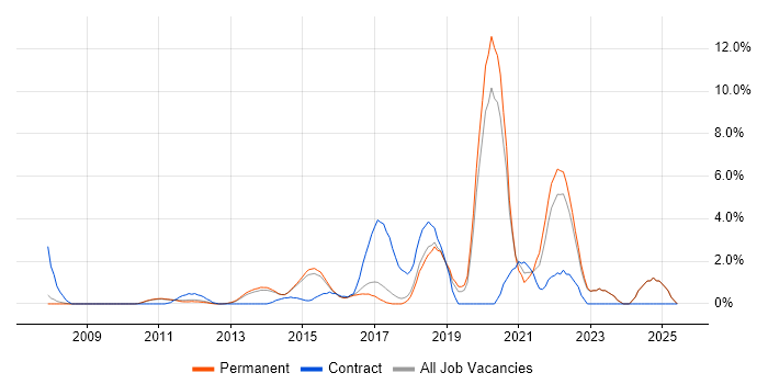 Job vacancy trend for JSON in Woking Job vacancy trend for JSON in Woking