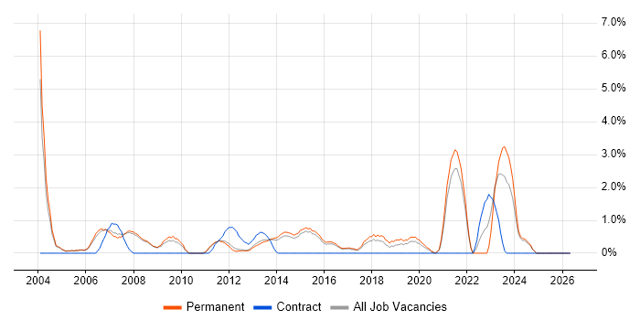 Junior Analyst job vacancy trend in Woking