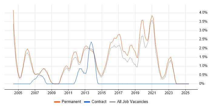 Job vacancy trend for Junior Developer in Woking Job vacancy trend for Junior Developer in Woking