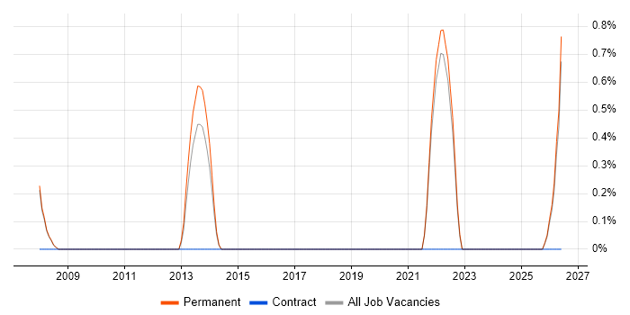 Junior IT Manager job vacancy trend in Woking