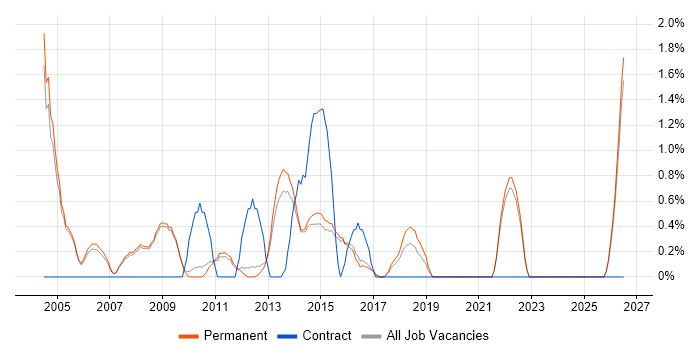 Junior Project Manager job vacancy trend in Woking
