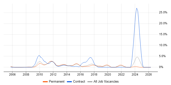 Juniper job vacancy trend in Woking