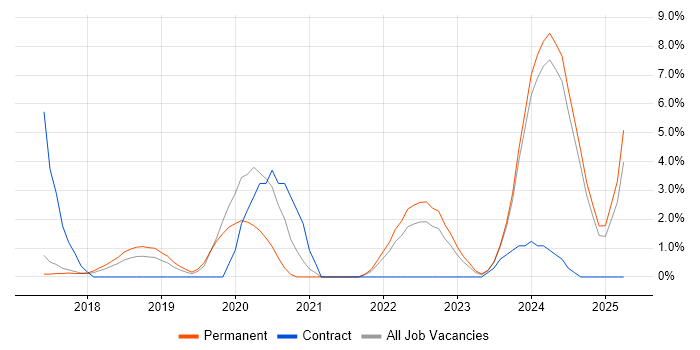 Job vacancy trend for Kafka in Woking Job vacancy trend for Kafka in Woking