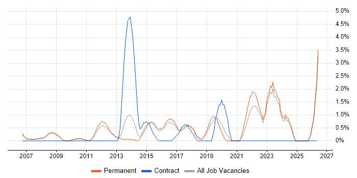 Kalman Filter job vacancy trend in Woking