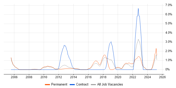Job vacancy trend for Knowledge Transfer in Woking Job vacancy trend for Knowledge Transfer in Woking